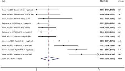 The incidence of opportunistic infections in patients with psoriatic arthritis treated with biologic and targeted synthetic agents: A systematic review and meta-analysis